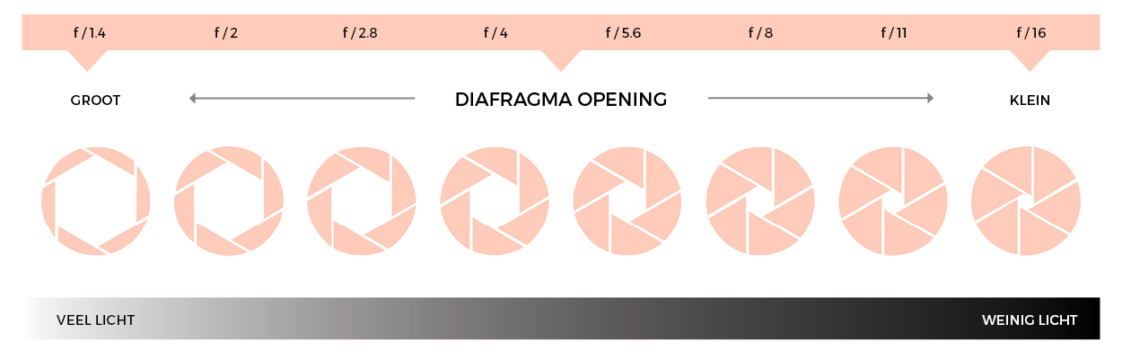diafragma-licht